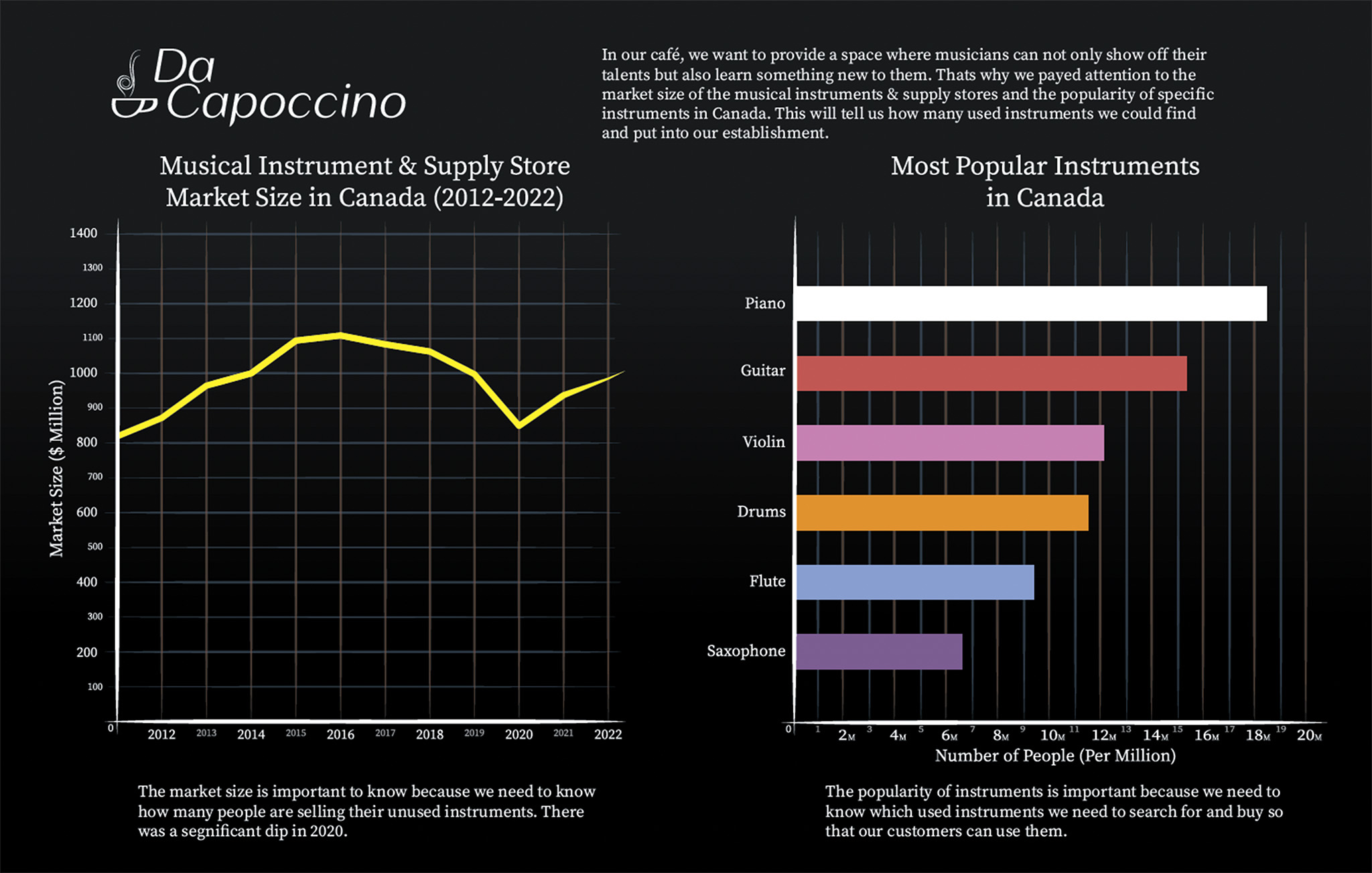 An infographic for Da Capoccino.